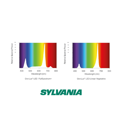Sylvania Gro-Lux Linear 420W LED